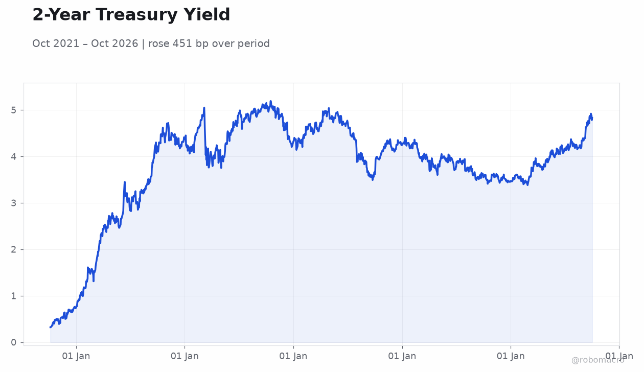 2-Year Treasury Yield
