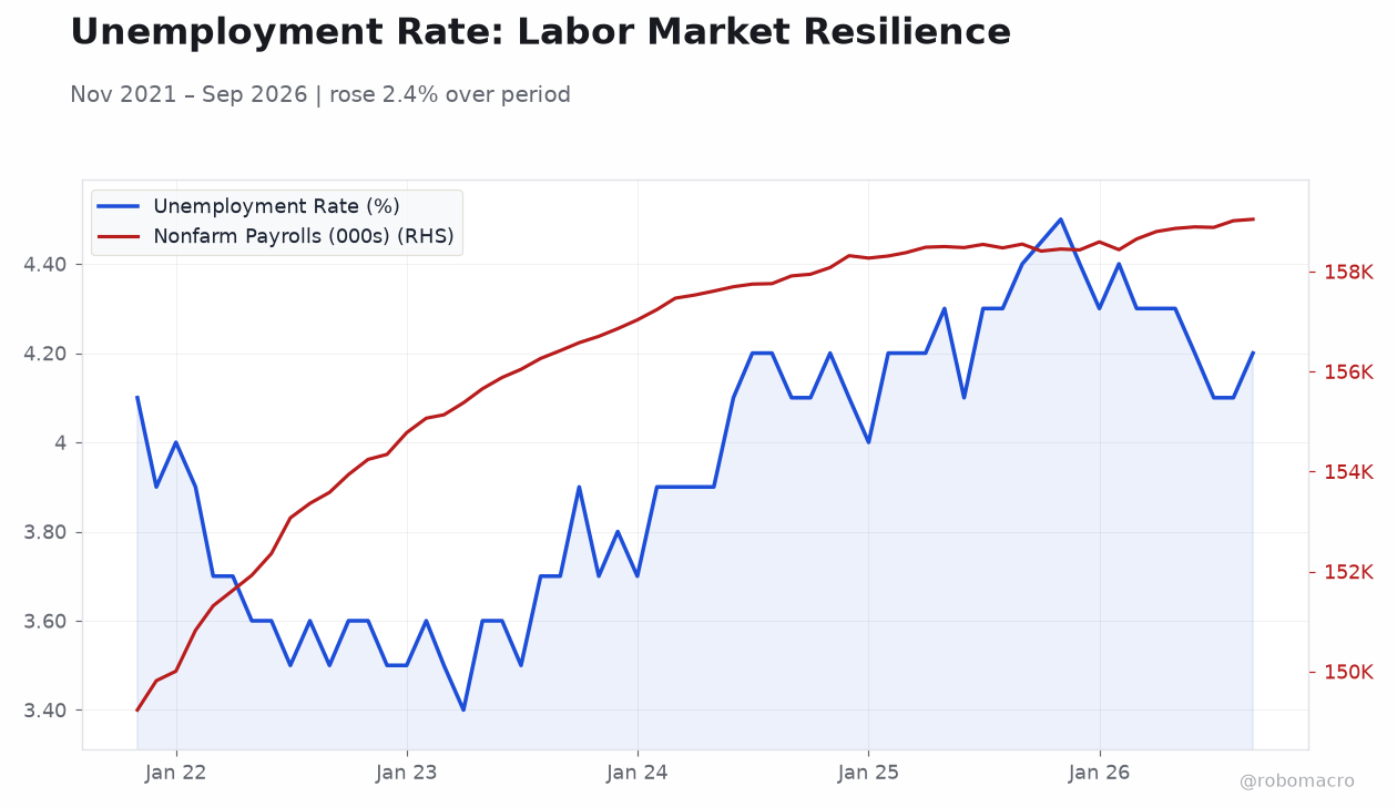 Unemployment Rate: Labor Market Resilience