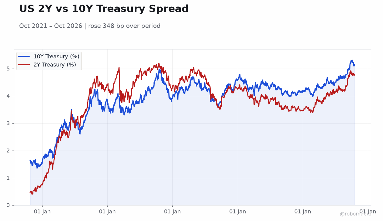 US 2Y vs 10Y Treasury Spread