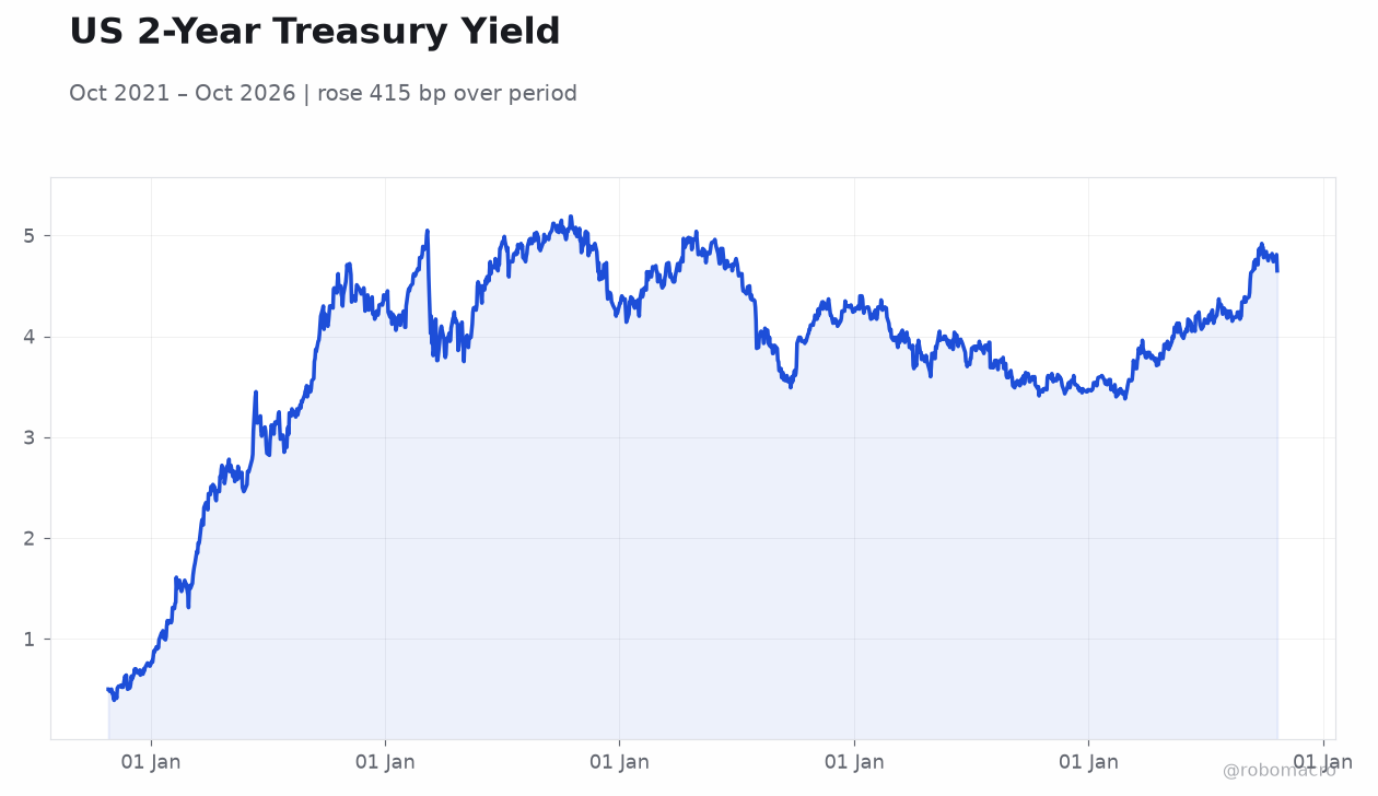 US 2-Year Treasury Yield
