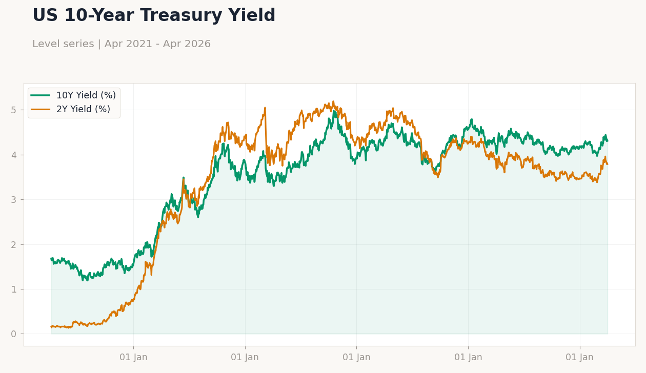 US 10-Year Treasury Yield