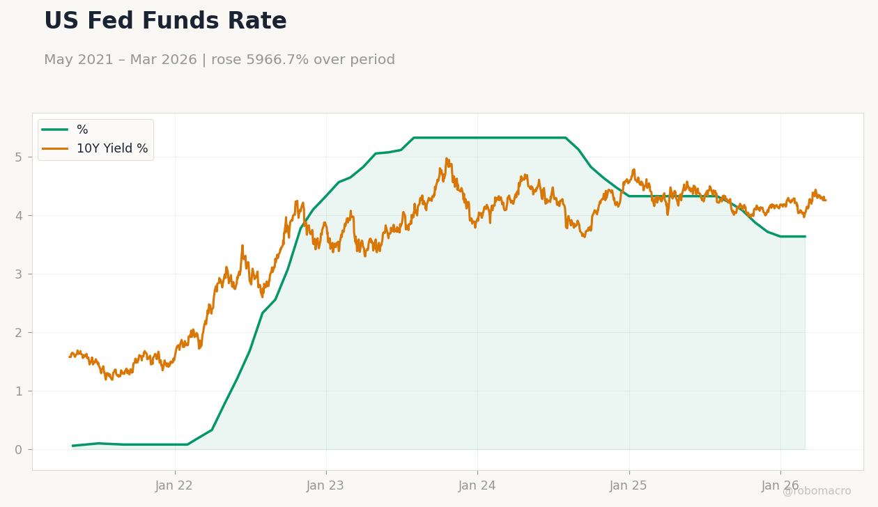 US Fed Funds Rate
