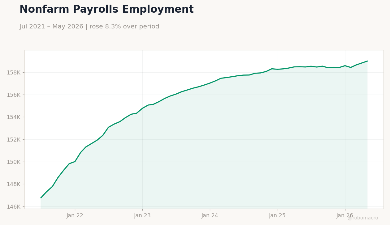 Nonfarm Payrolls Employment
