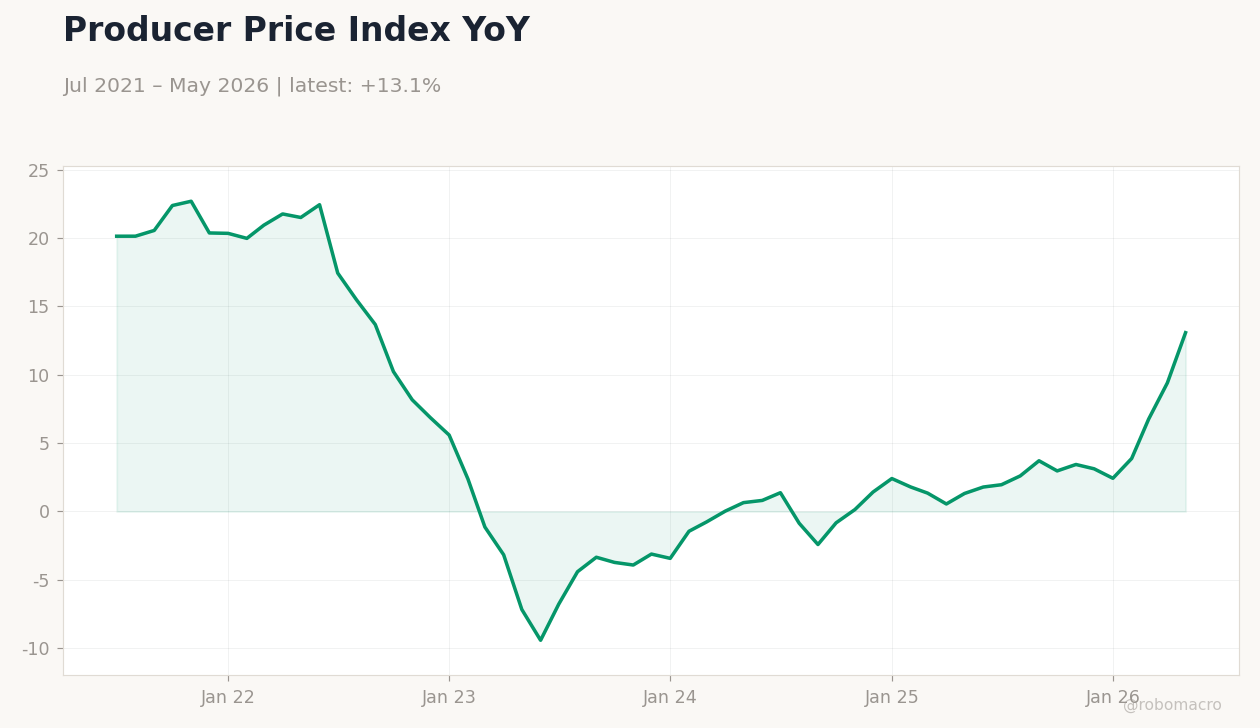 Producer Price Index YoY