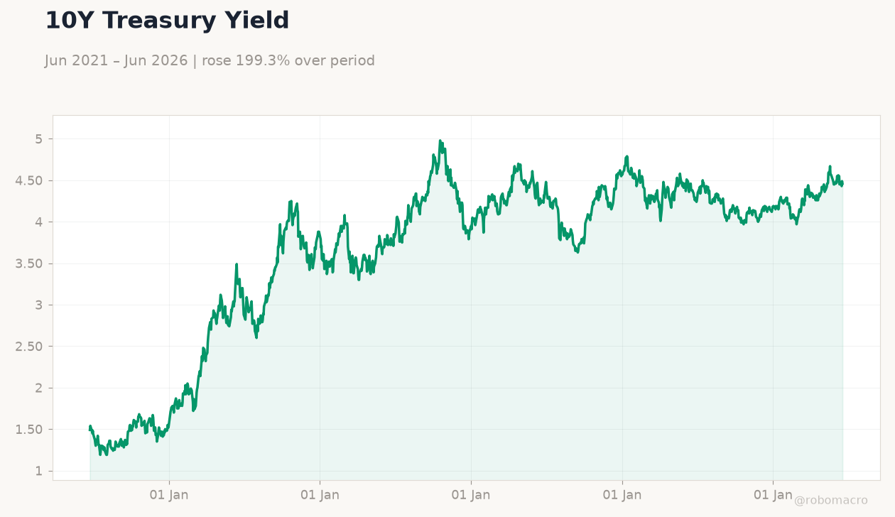 10Y Treasury Yield