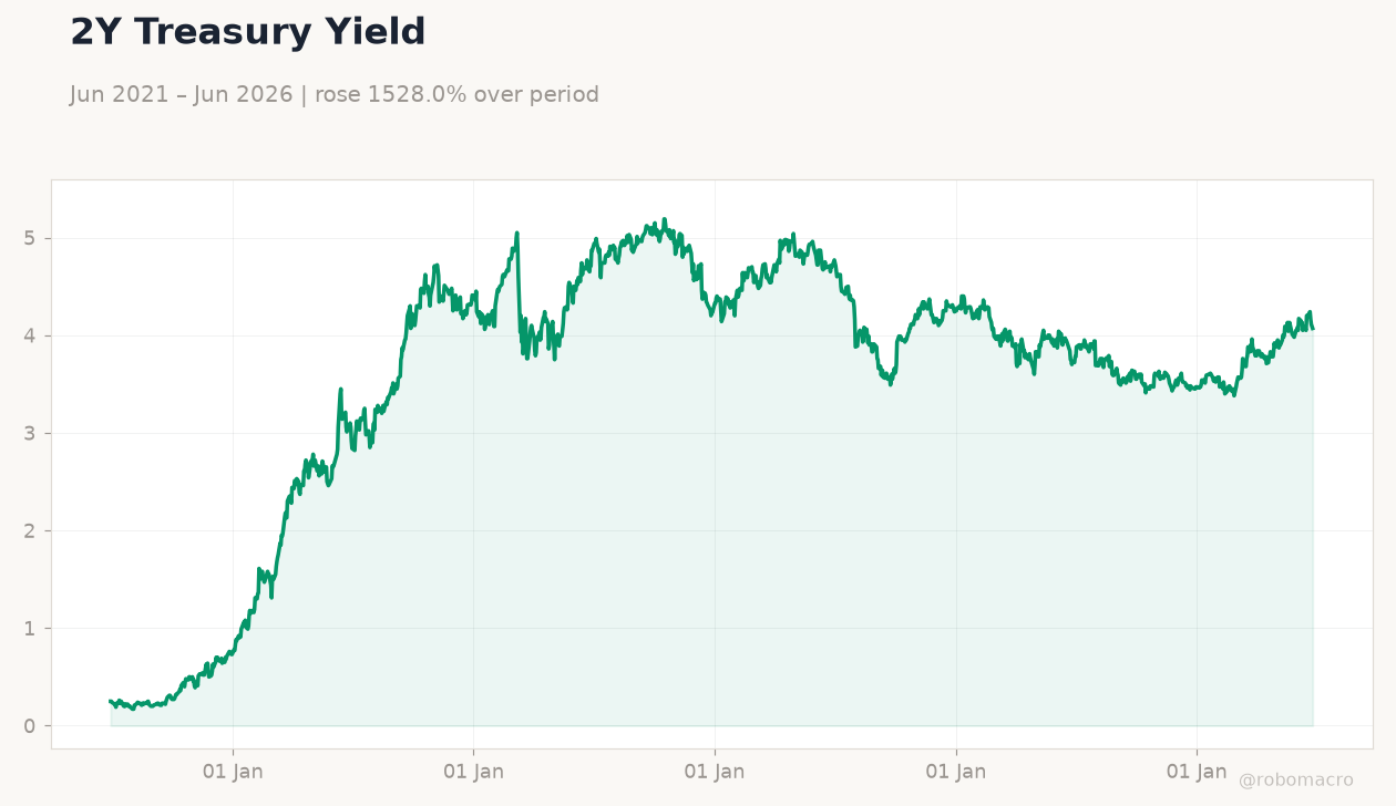 2Y Treasury Yield