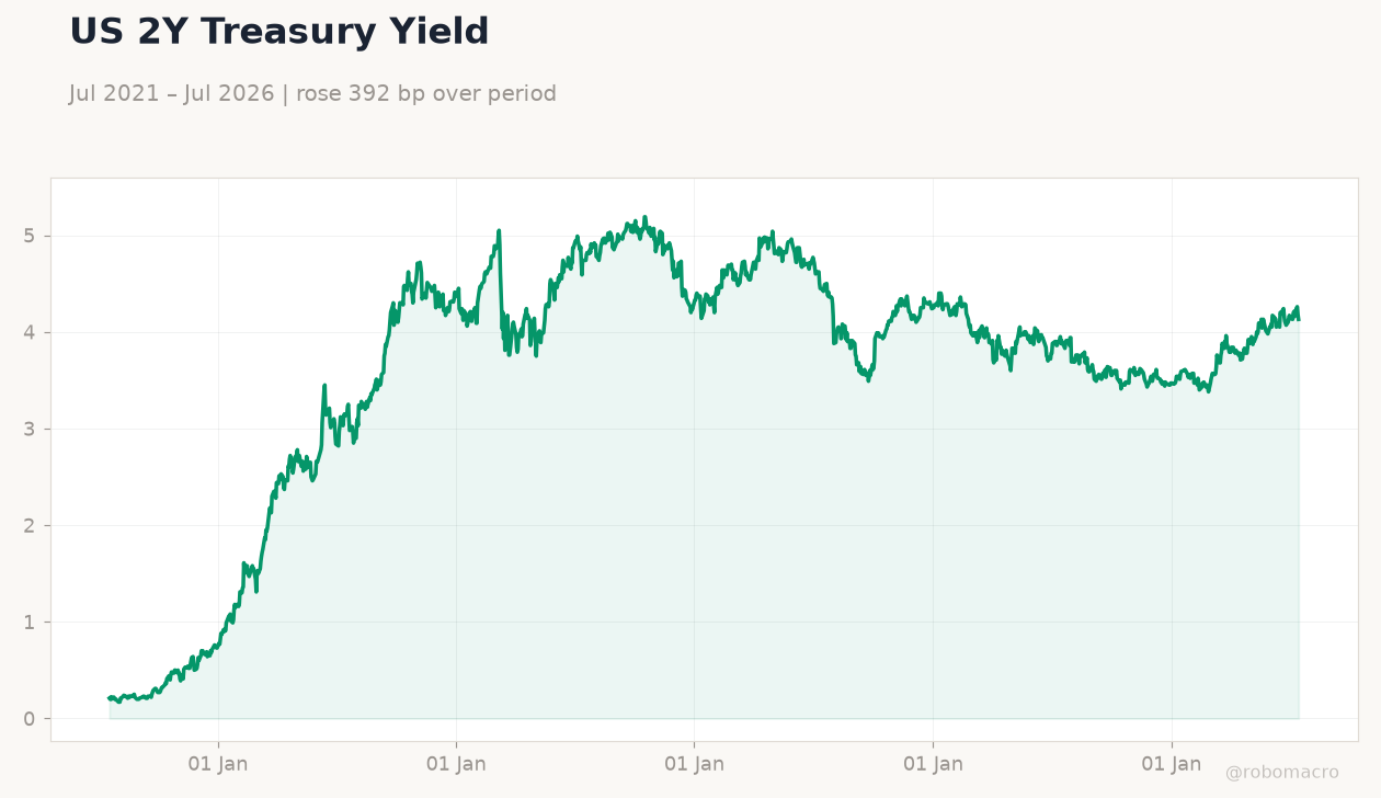 US 2Y Treasury Yield