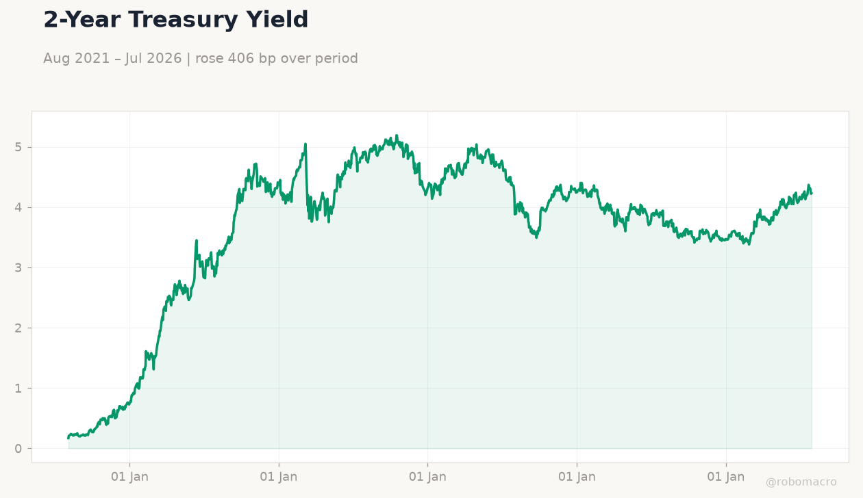 2-Year Treasury Yield