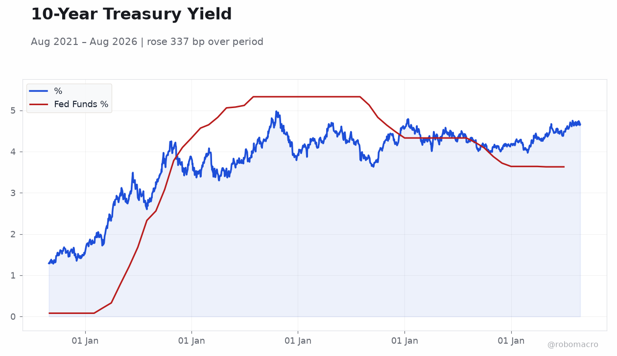10-Year Treasury Yield