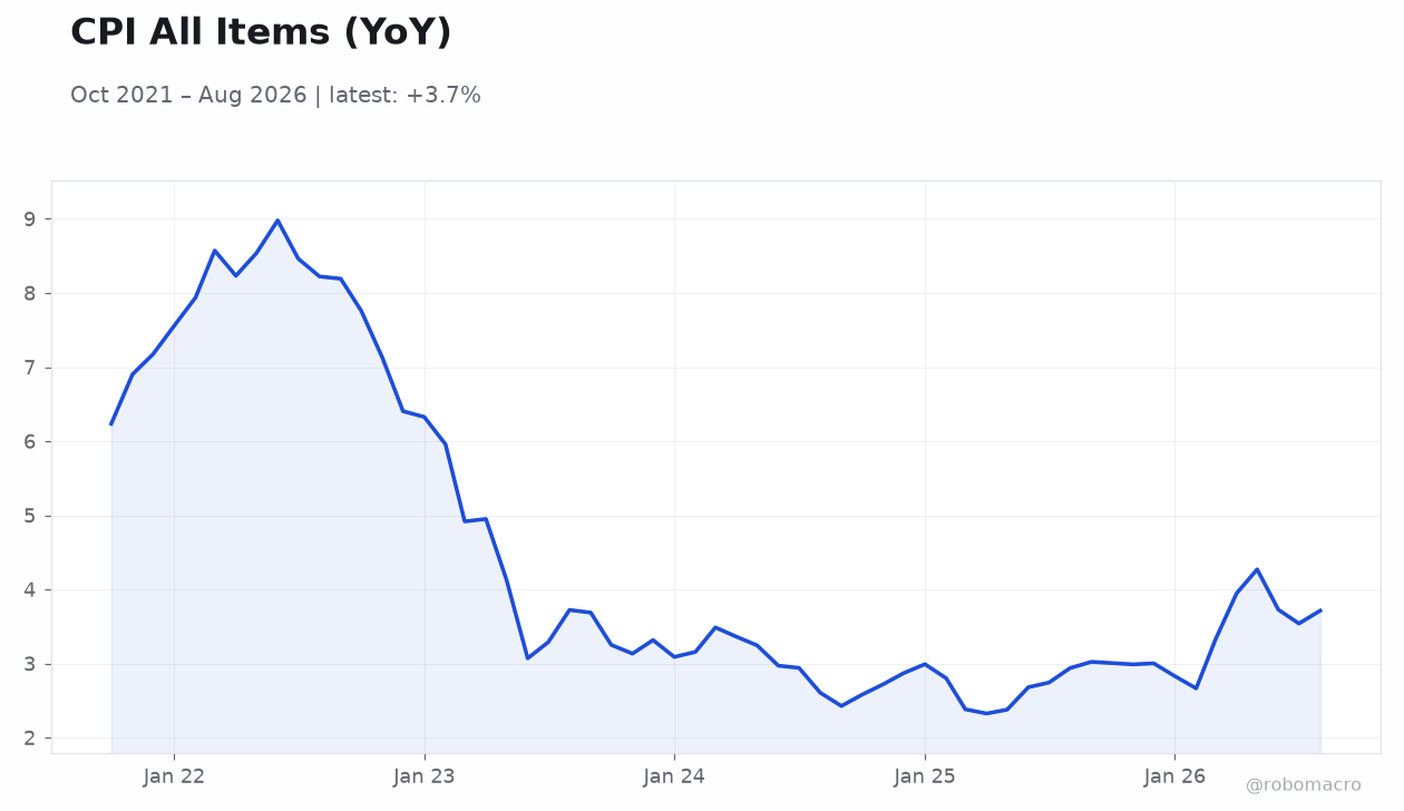 CPI All Items (YoY)