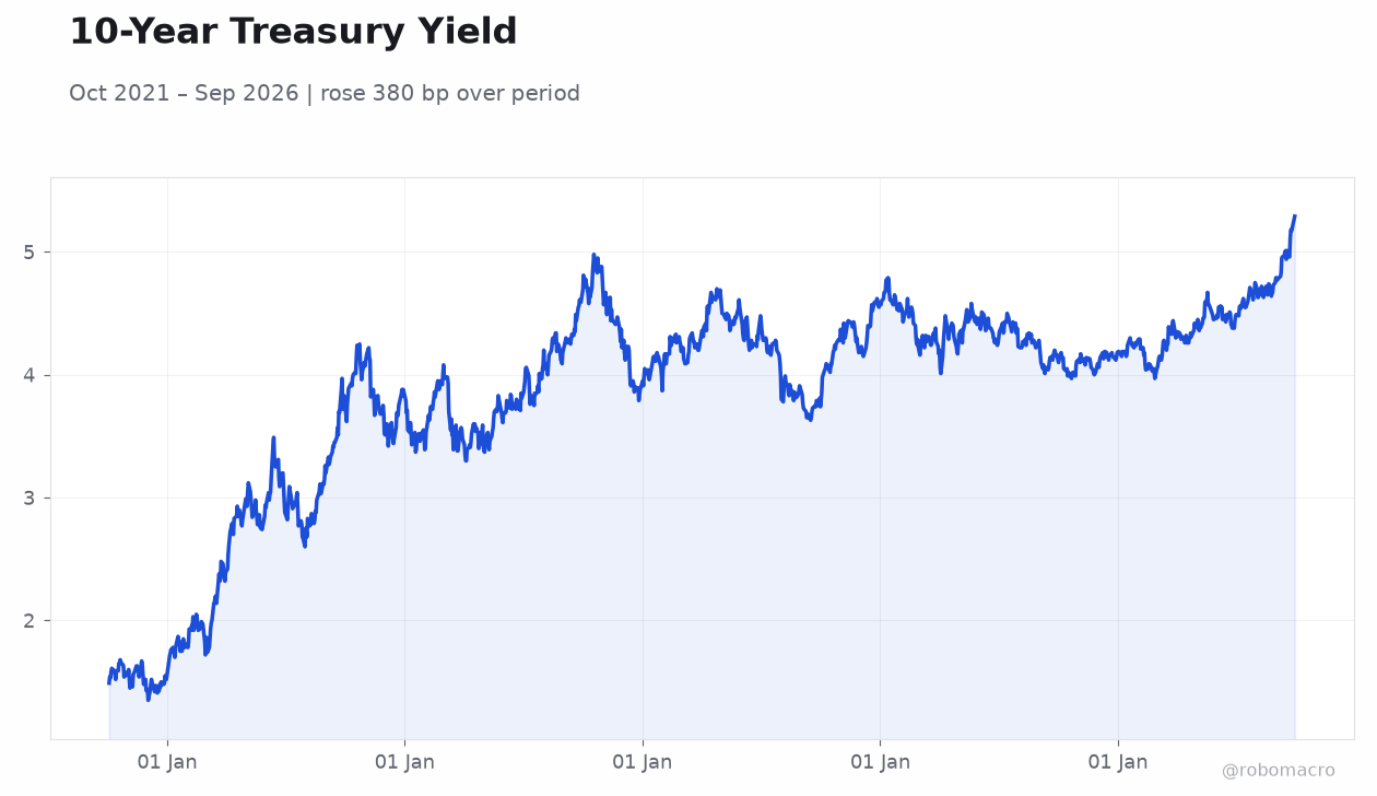 10-Year Treasury Yield