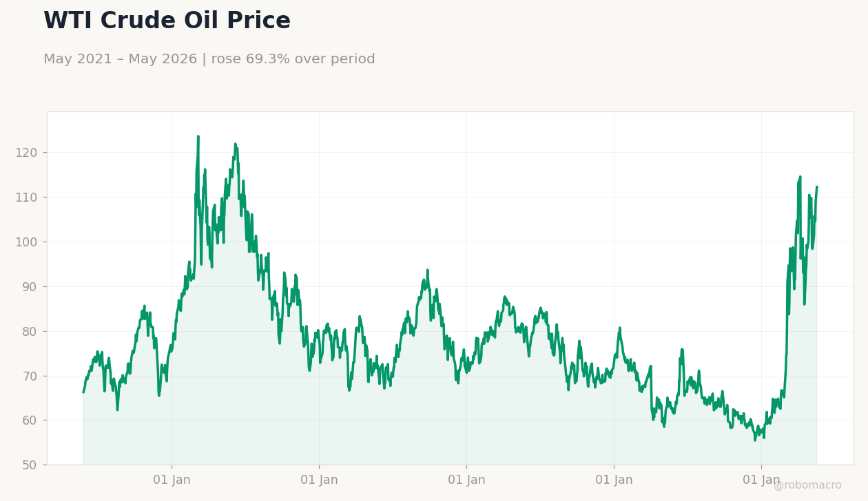 WTI Crude Oil Price