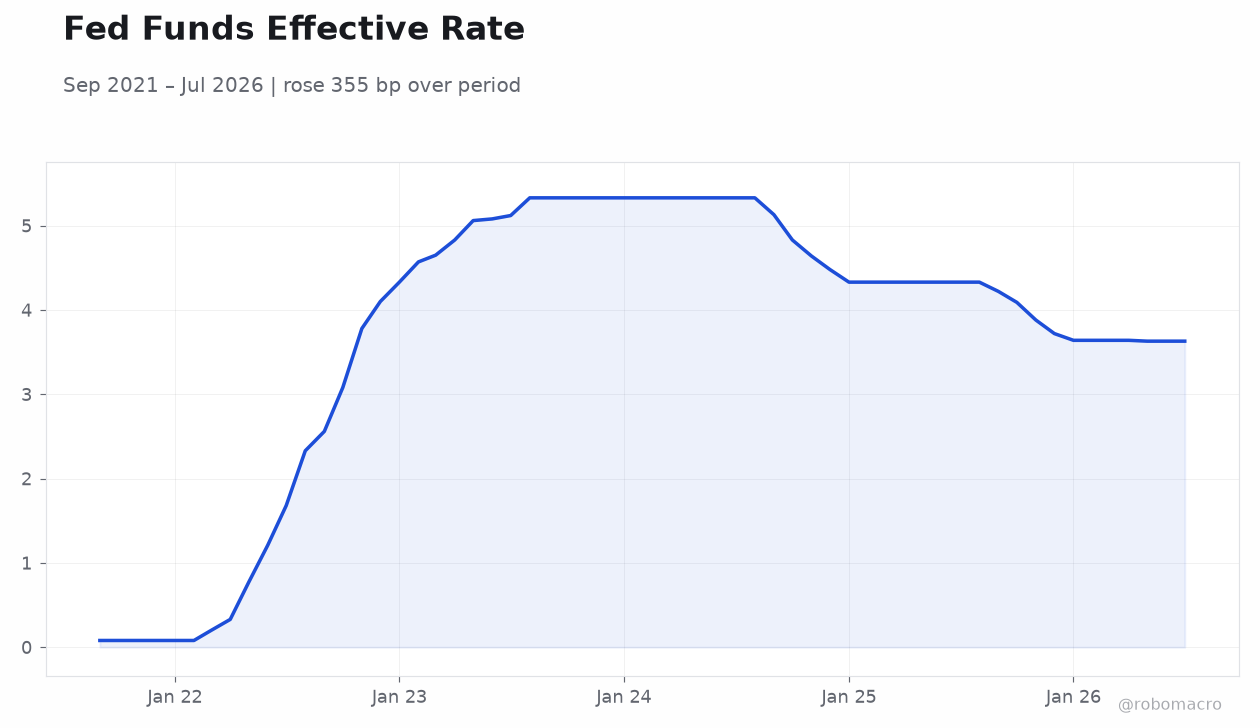 Fed Funds Effective Rate