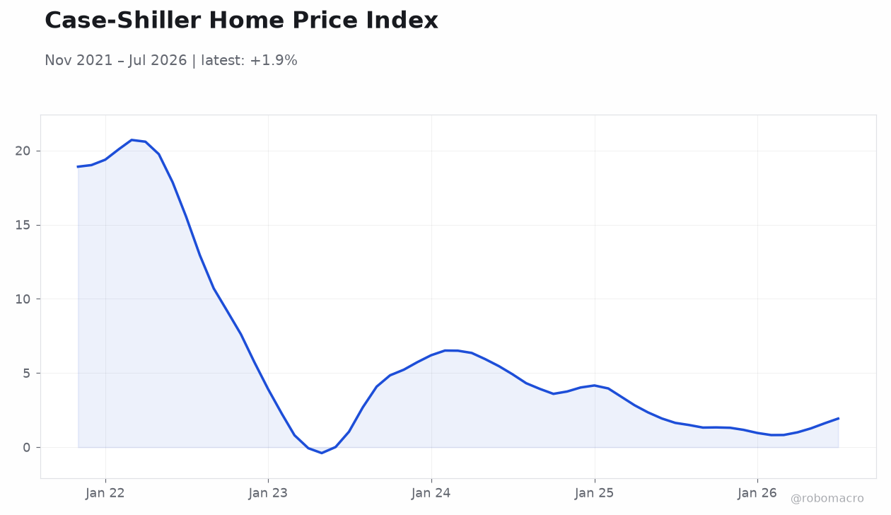 Case-Shiller Home Price Index