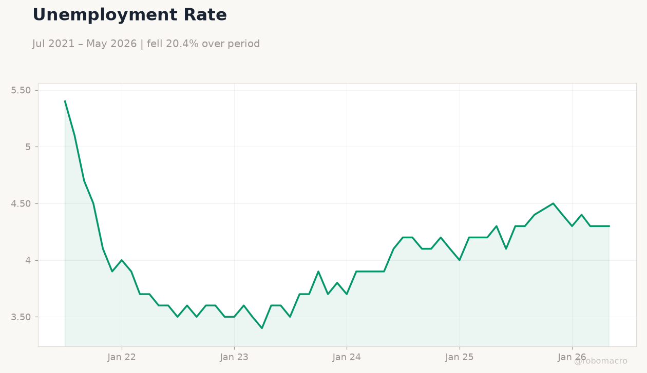Unemployment Rate