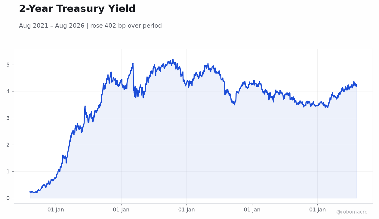 2-Year Treasury Yield