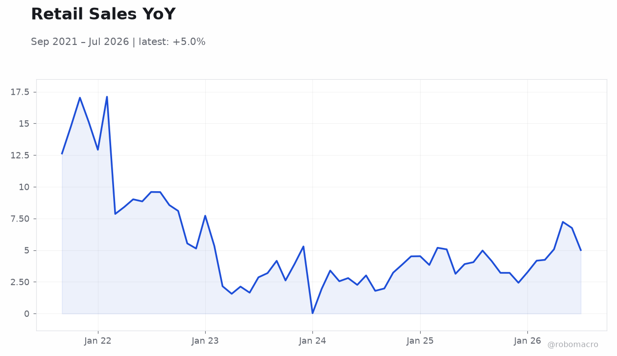 Retail Sales YoY