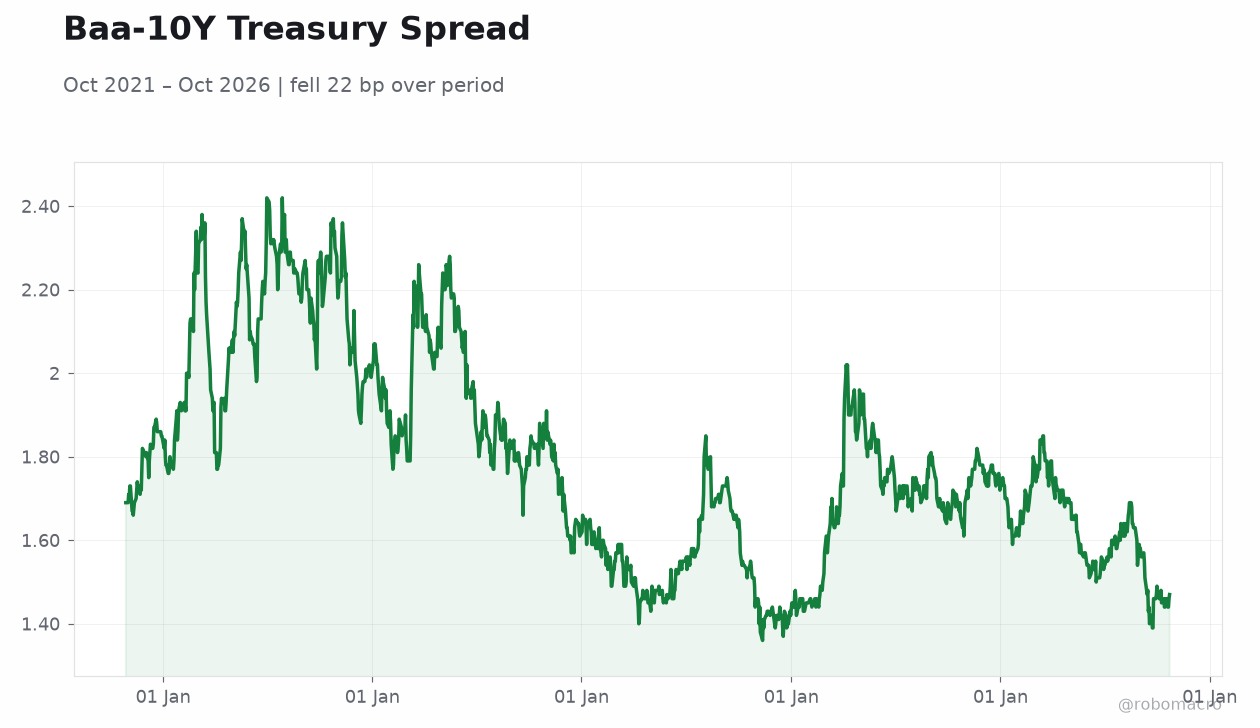 Baa-10Y Treasury Spread