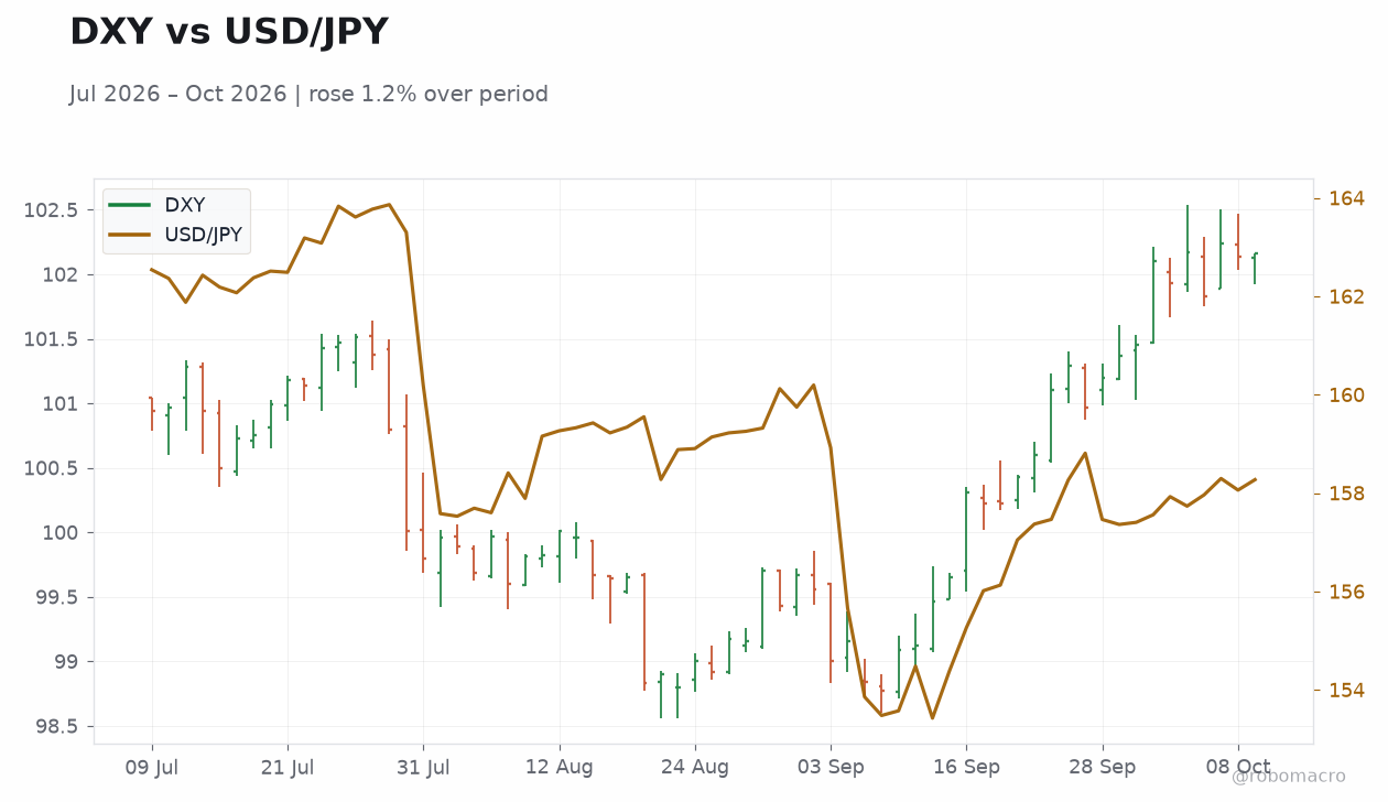 DXY vs USD/JPY