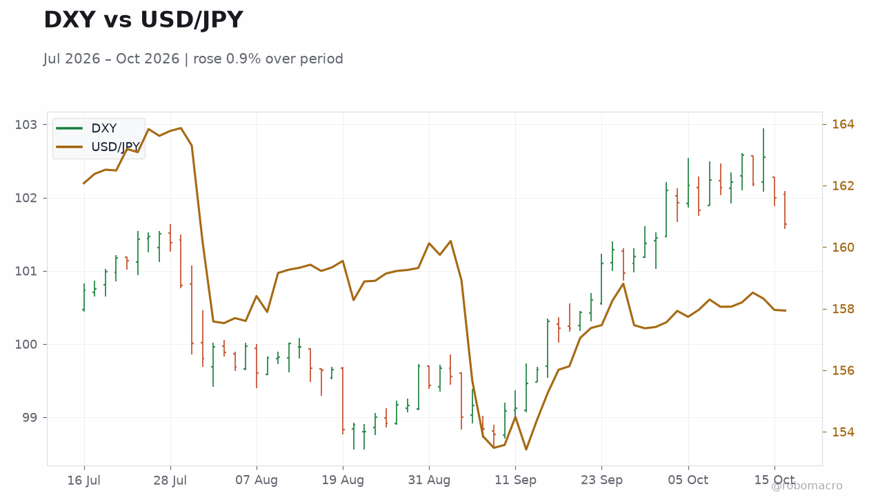 DXY vs USD/JPY