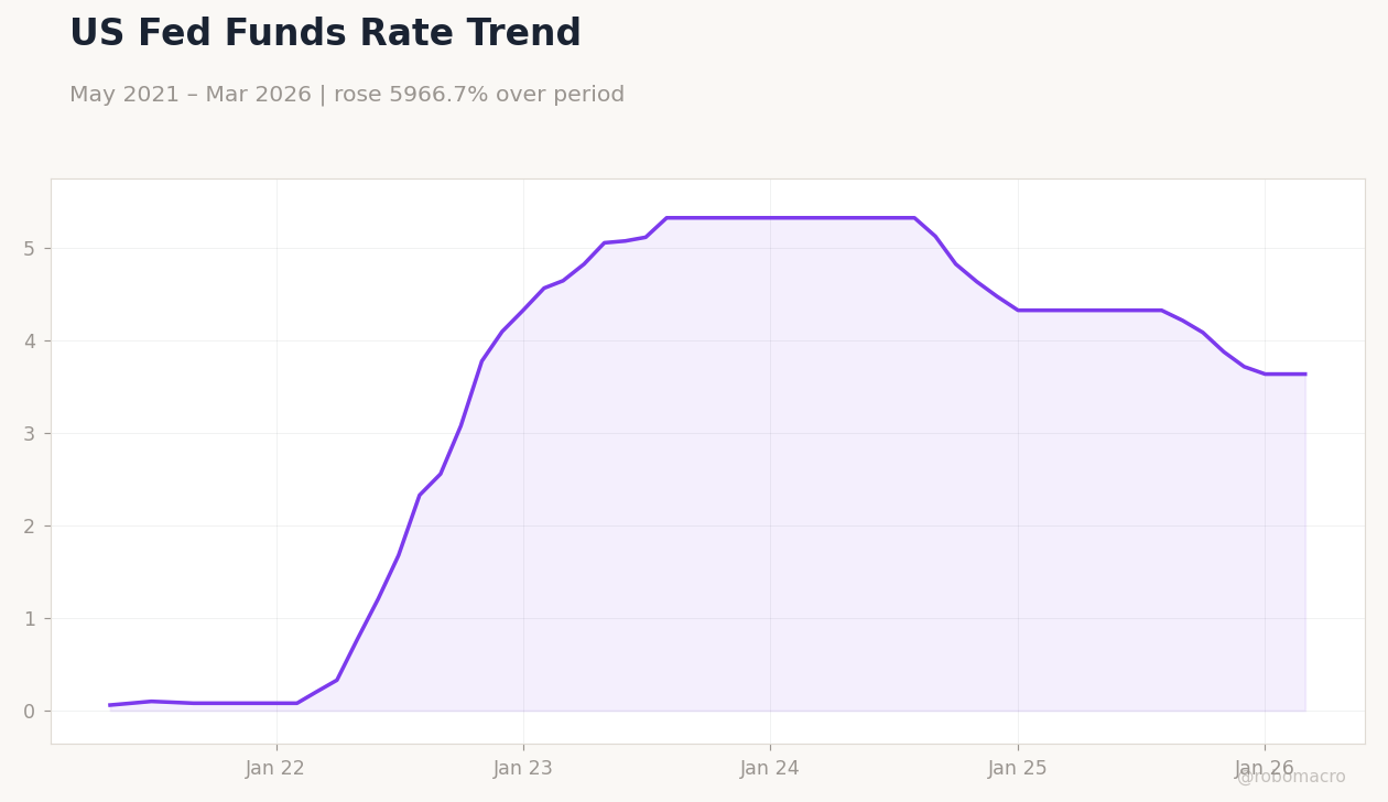 US Fed Funds Rate Trend