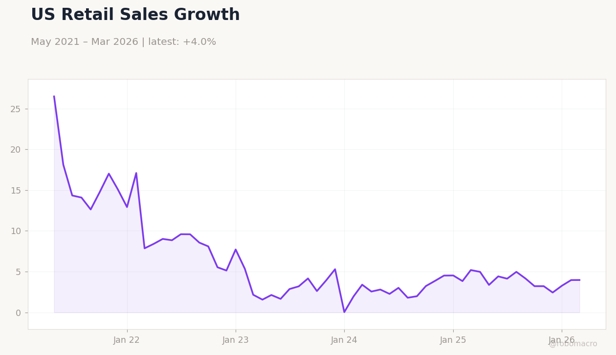 US Retail Sales Growth