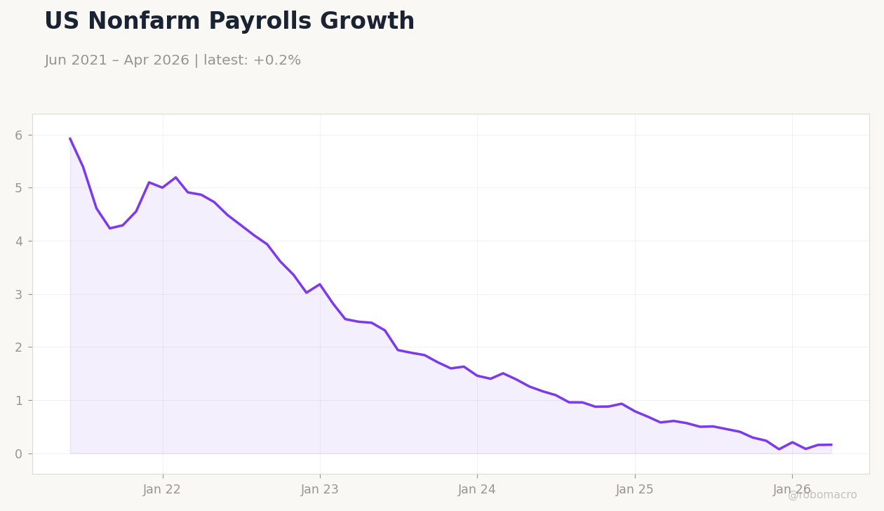 US Nonfarm Payrolls Growth