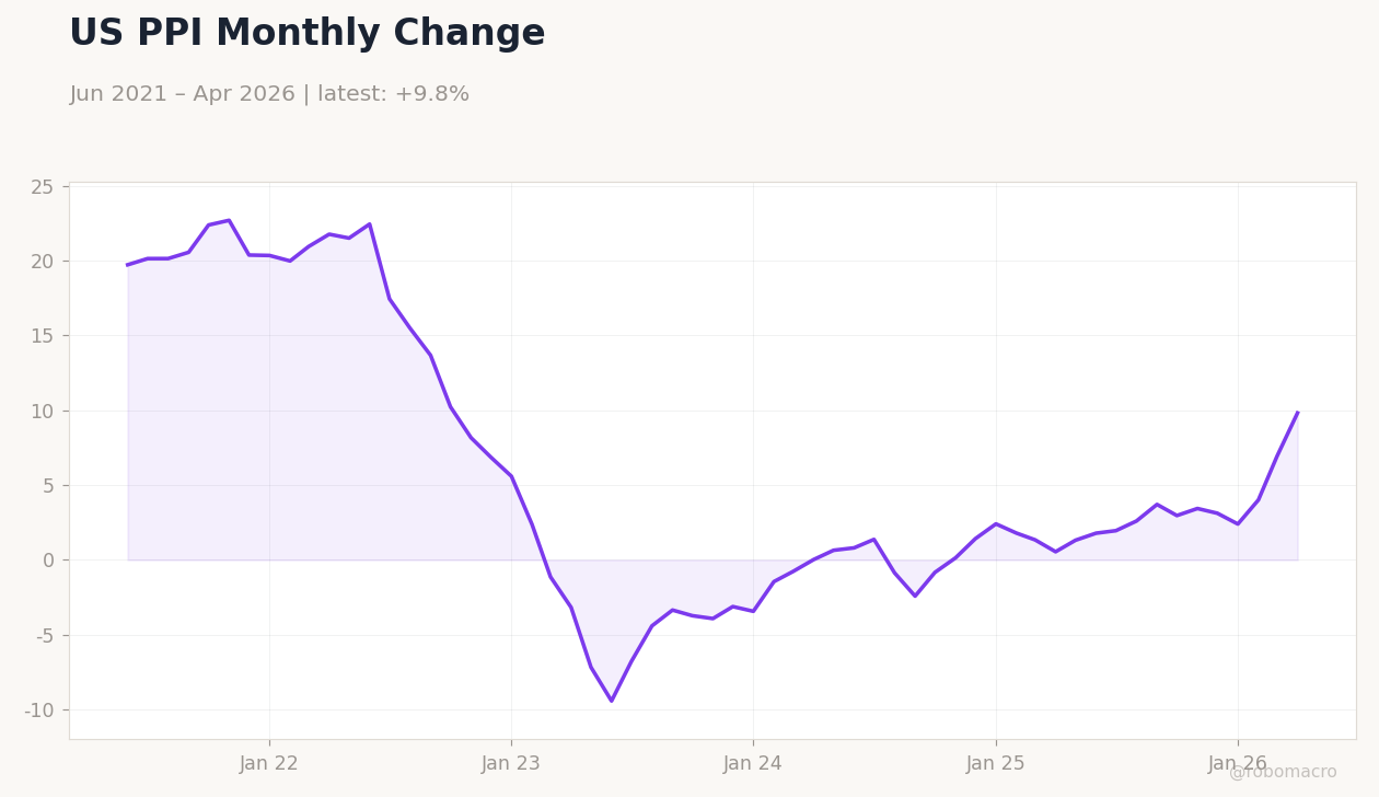 US PPI Monthly Change