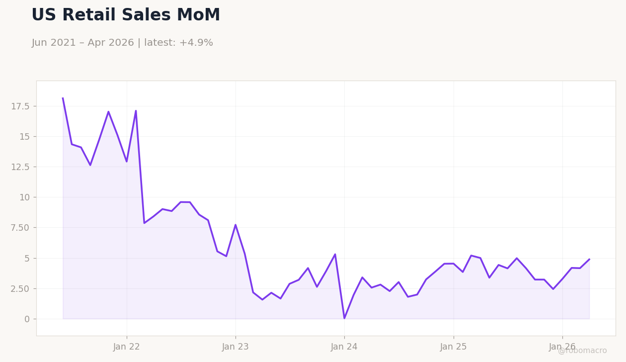US Retail Sales MoM
