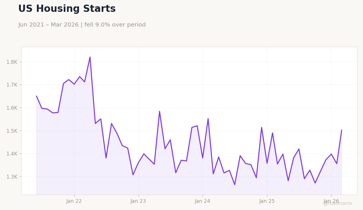 US Housing Starts