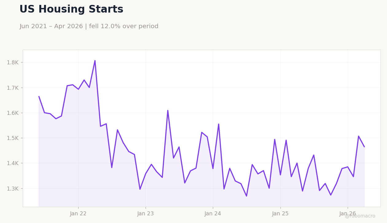 US Housing Starts