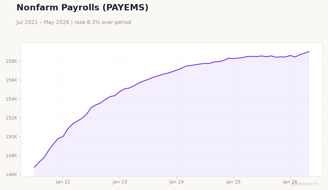 Nonfarm Payrolls (PAYEMS)