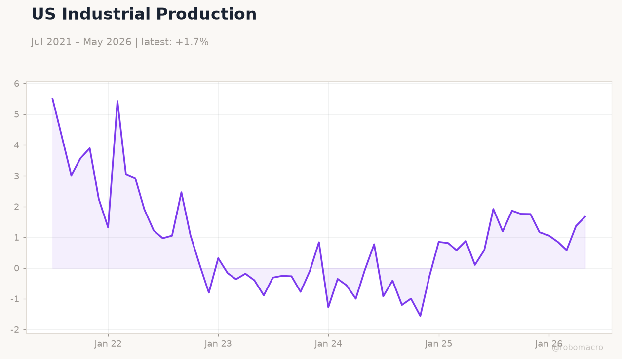 US Industrial Production