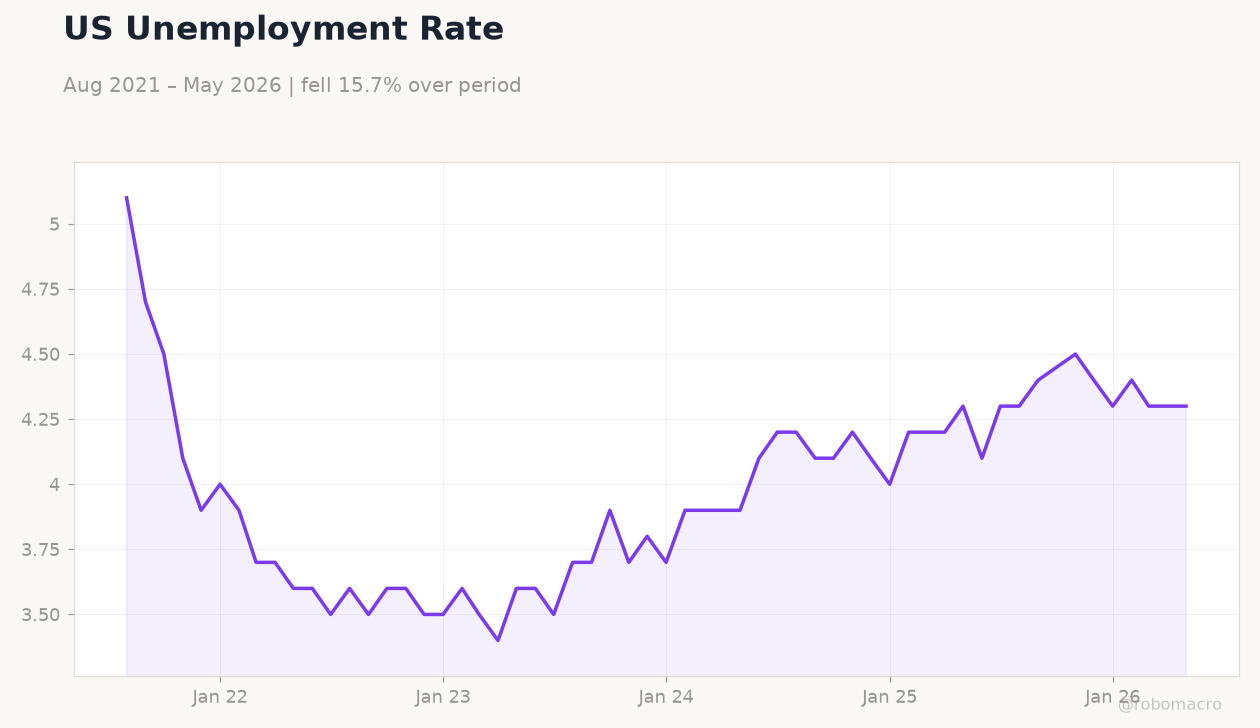 US Unemployment Rate