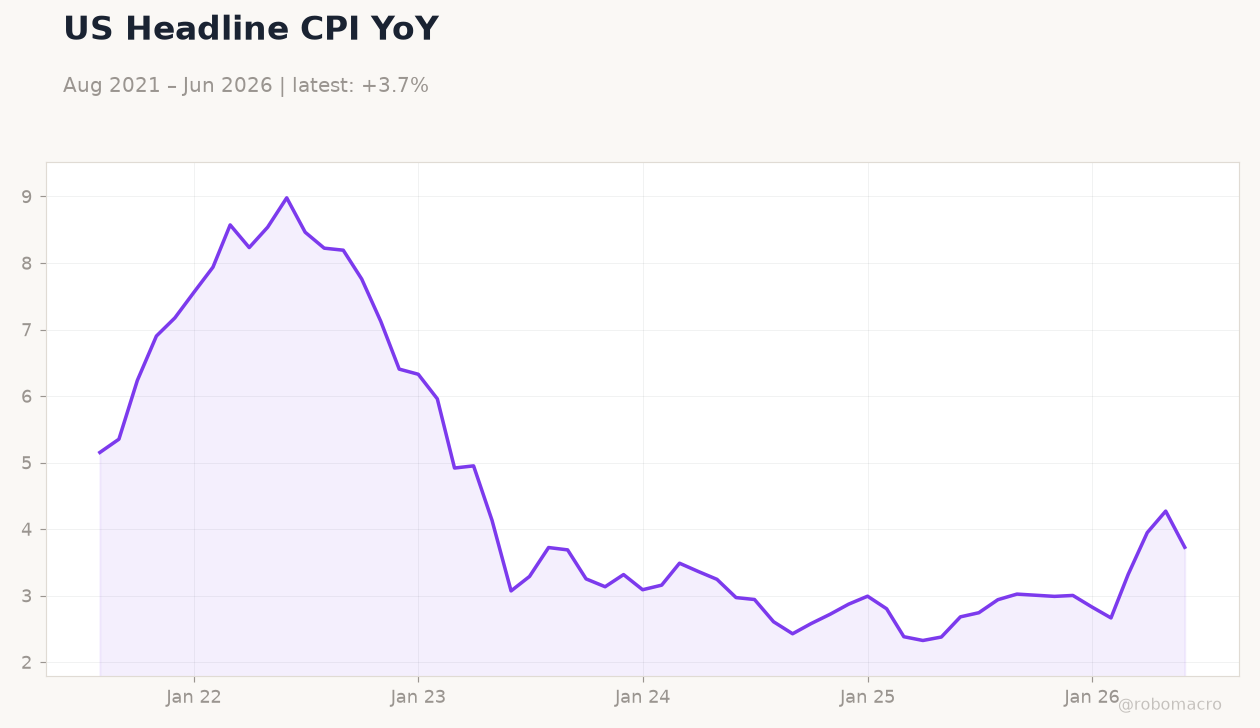 US Headline CPI YoY