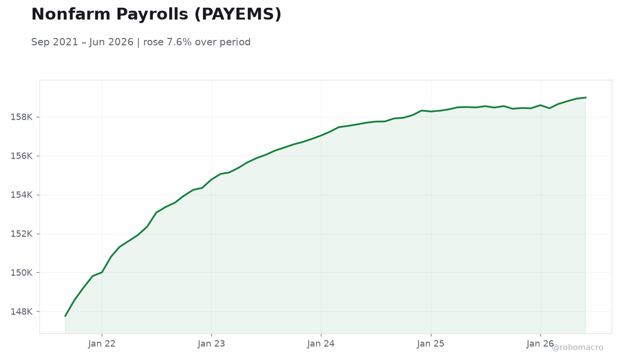 Nonfarm Payrolls (PAYEMS)
