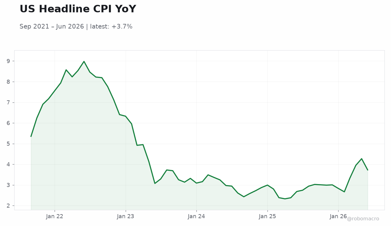 US Headline CPI YoY