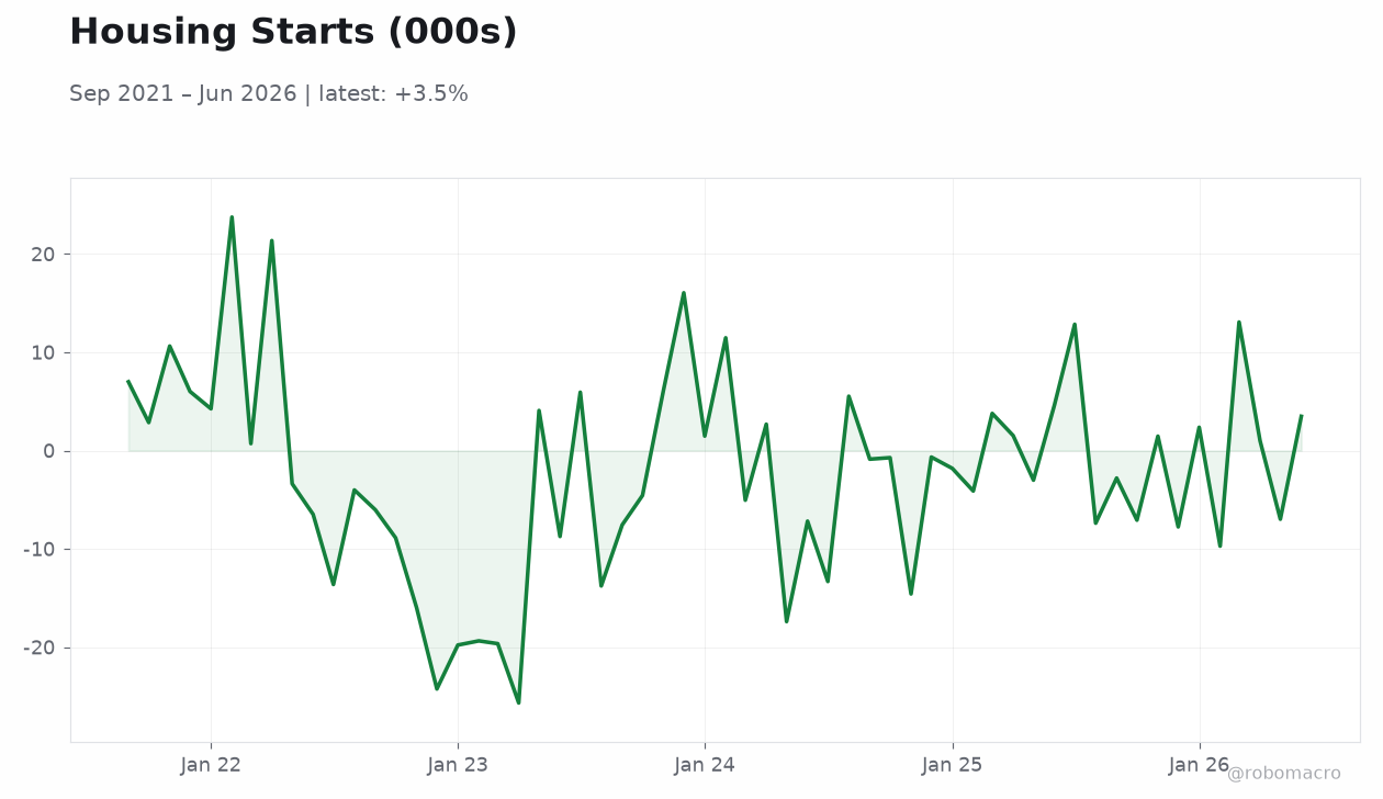 Housing Starts (000s)