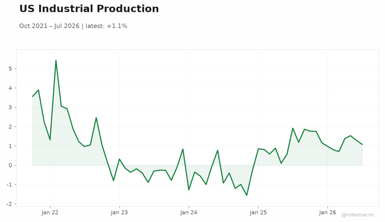US Industrial Production