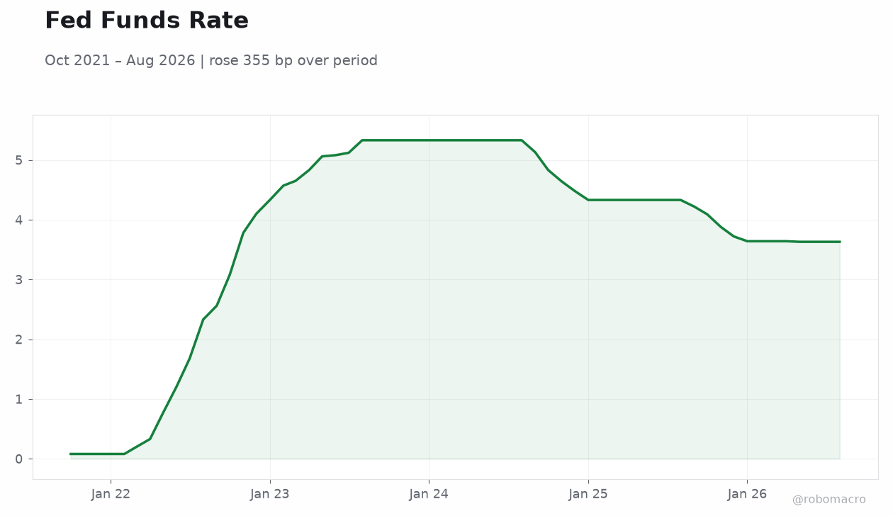 Fed Funds Rate