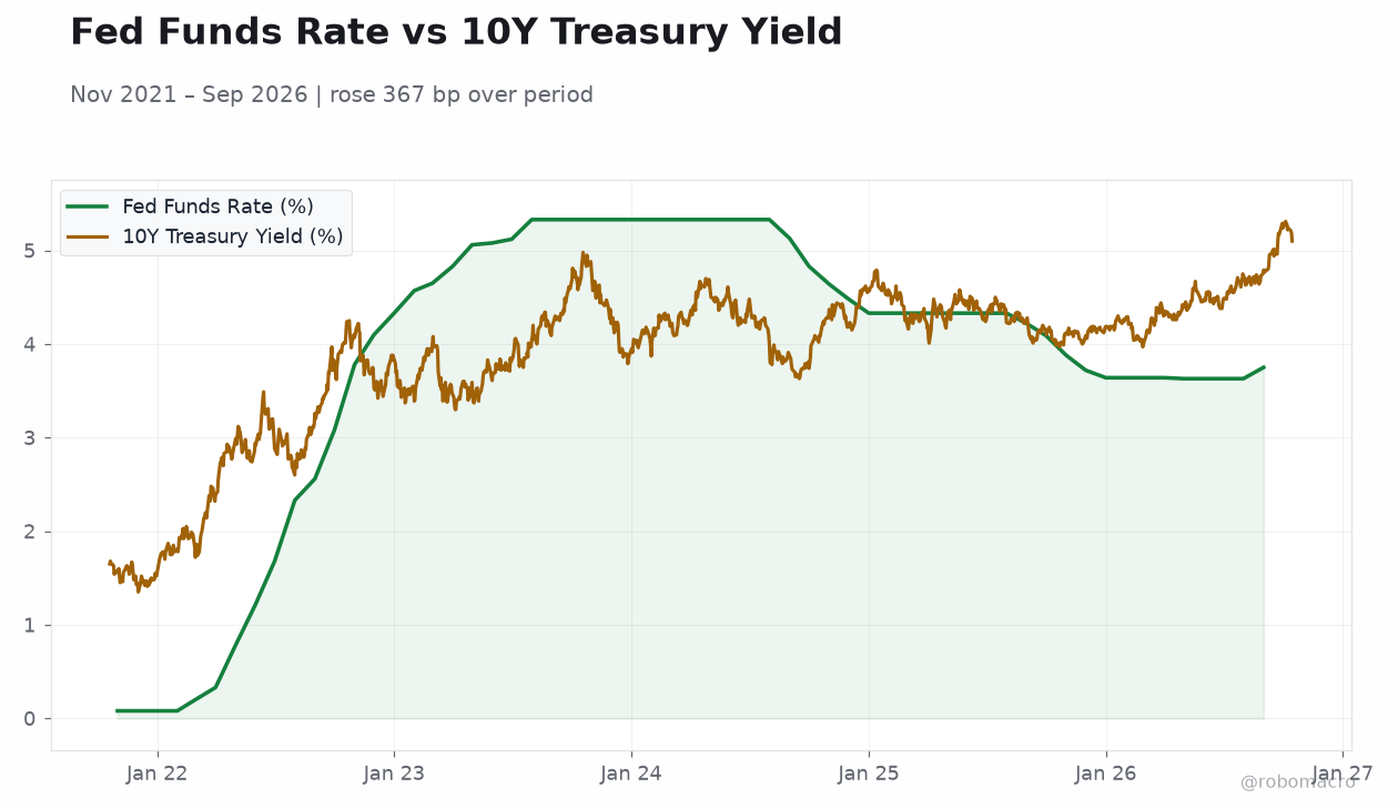 Fed Funds Rate vs 10Y Treasury Yield