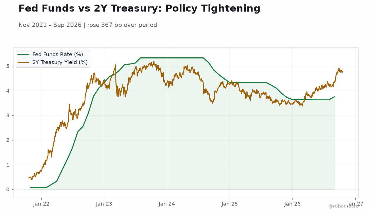 Fed Funds vs 2Y Treasury: Policy Tightening