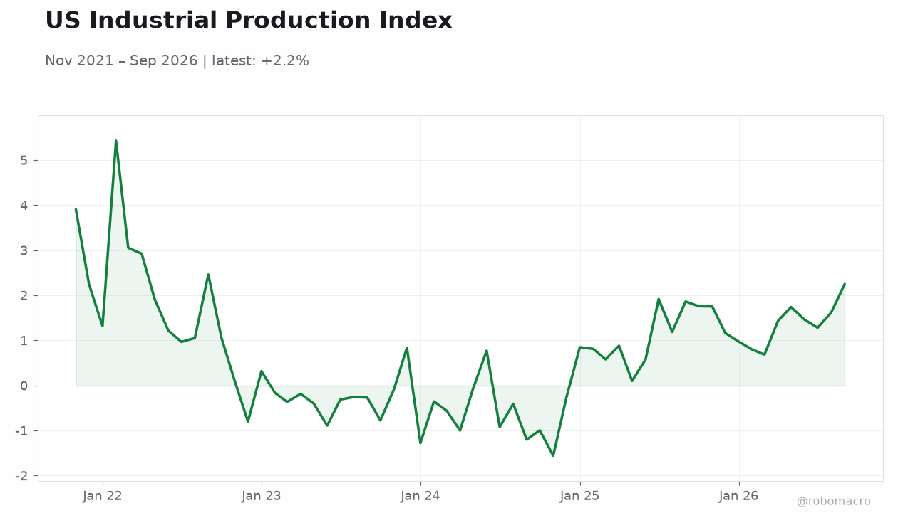 US Industrial Production Index