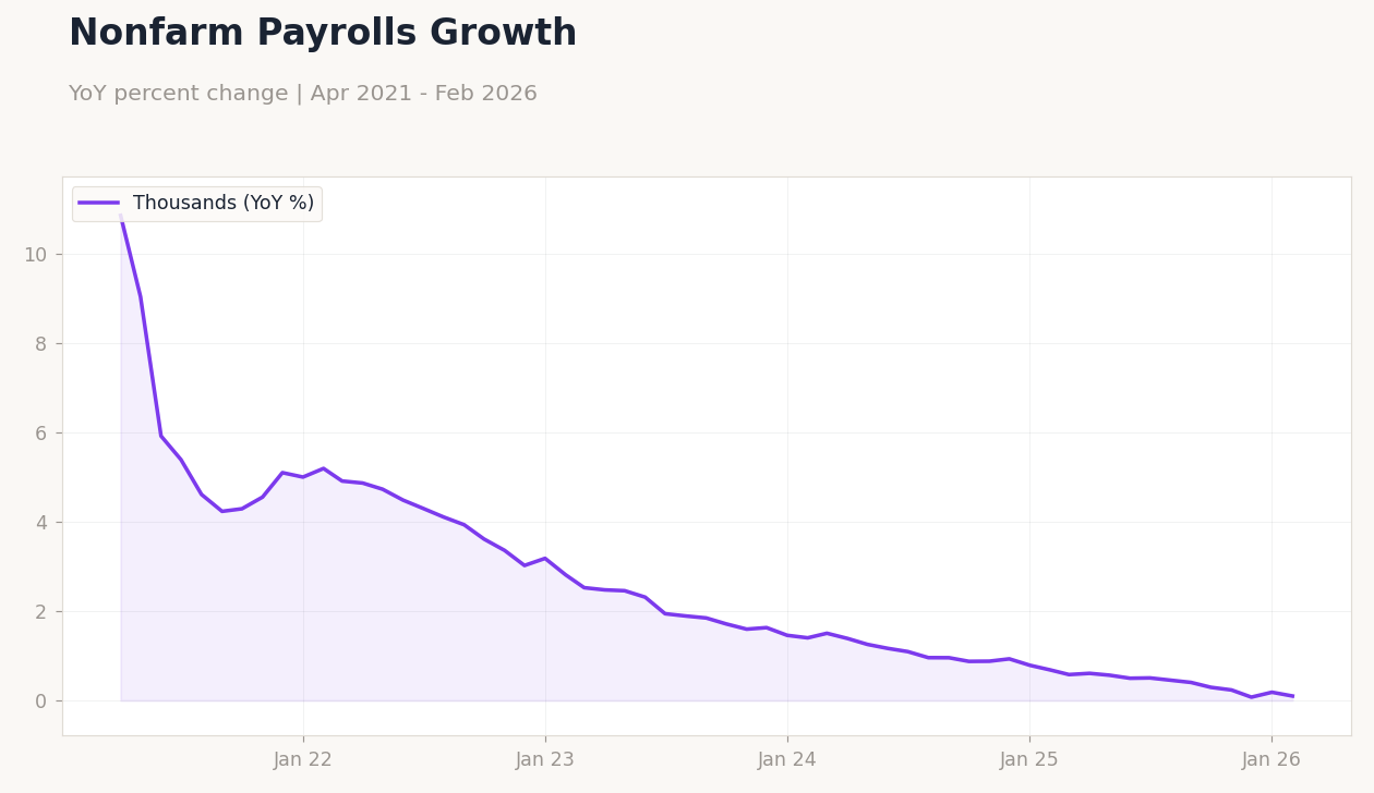 Nonfarm Payrolls Growth