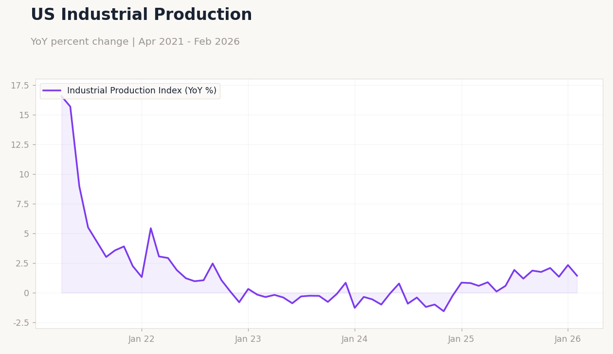 US Industrial Production