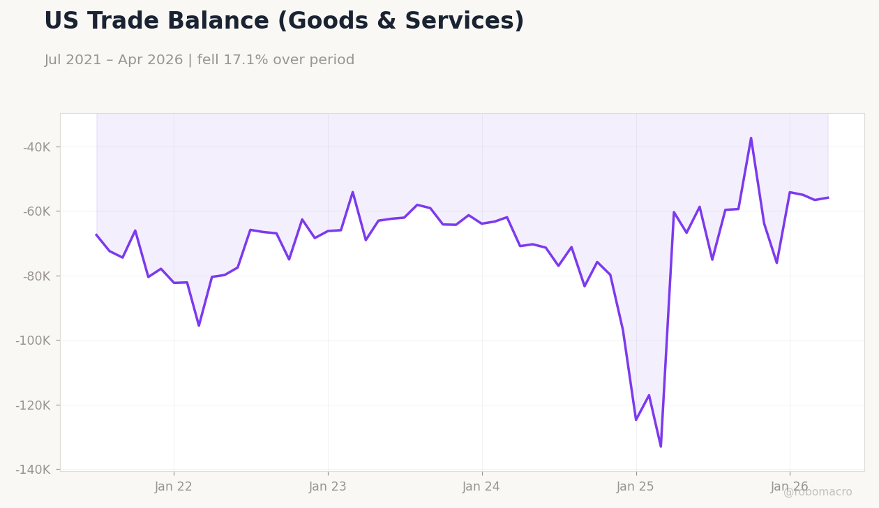 US Trade Balance (Goods & Services)
