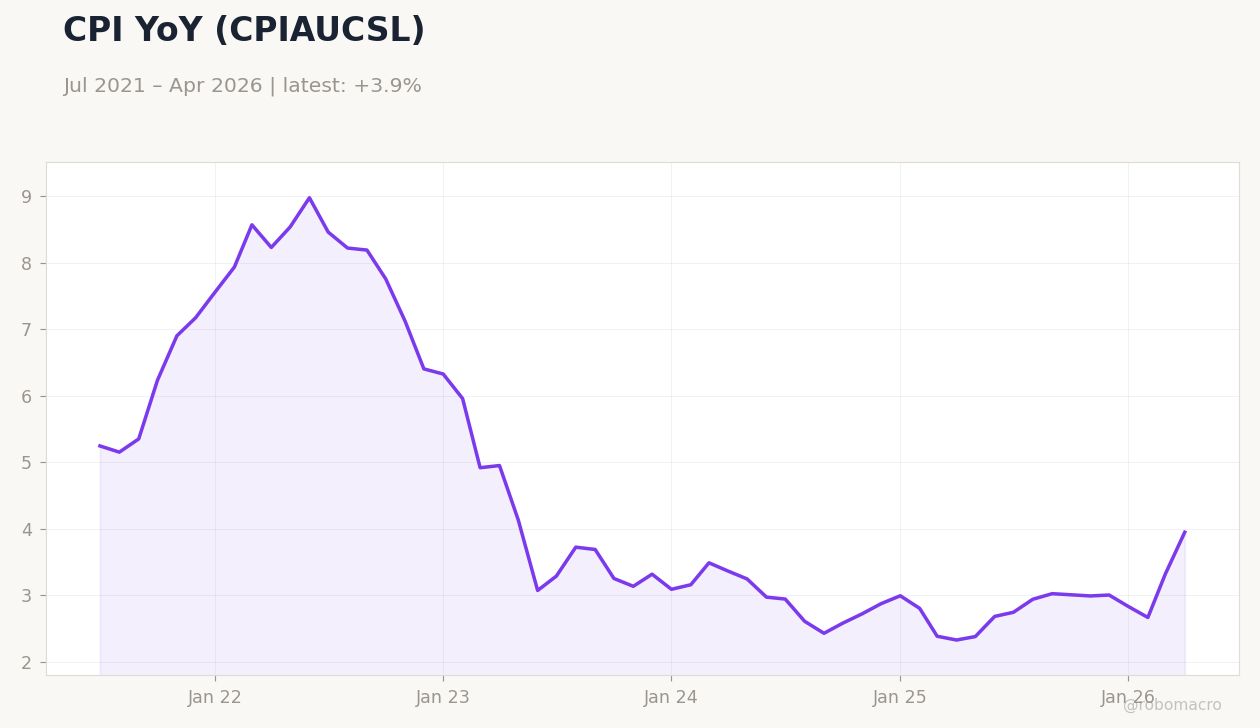CPI YoY (CPIAUCSL)