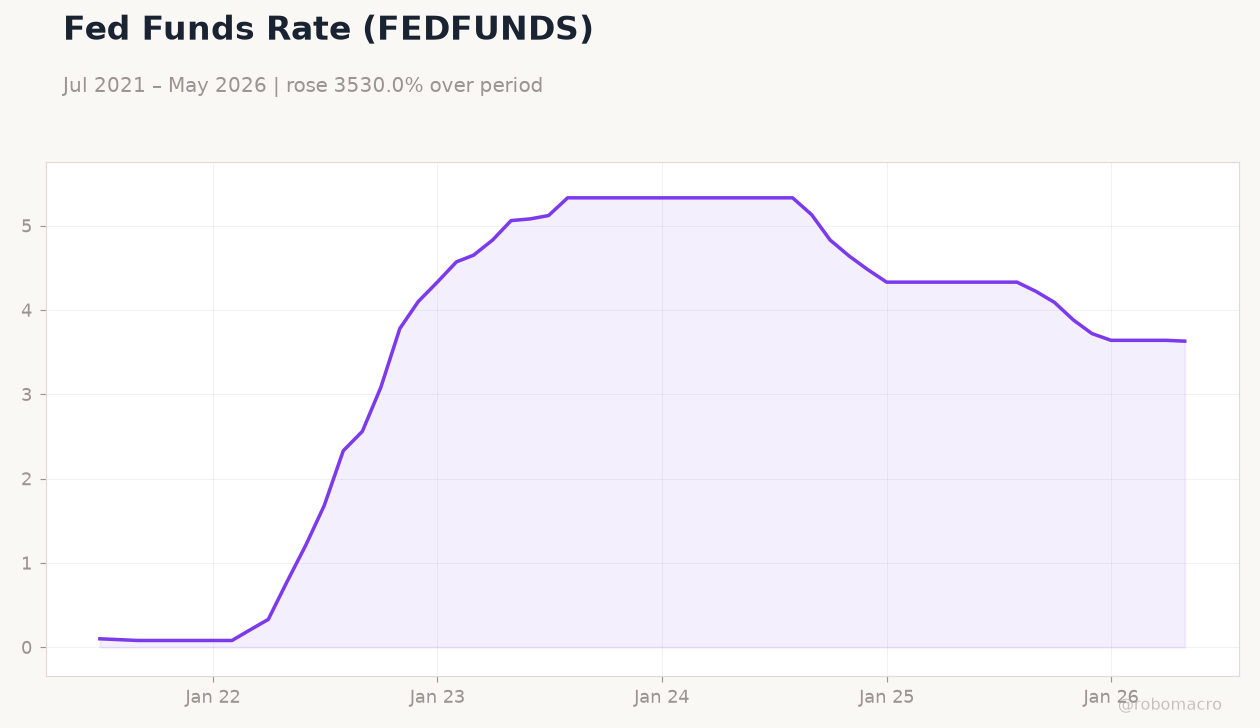 Fed Funds Rate (FEDFUNDS)
