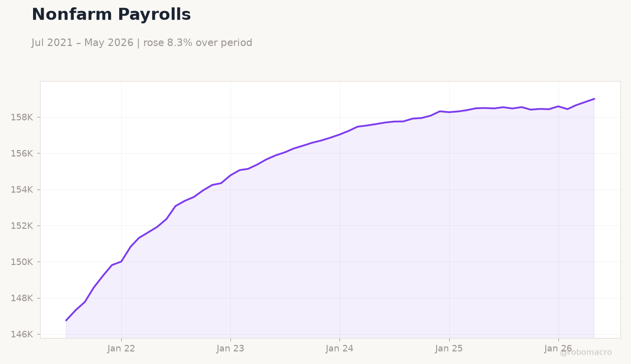 Nonfarm Payrolls