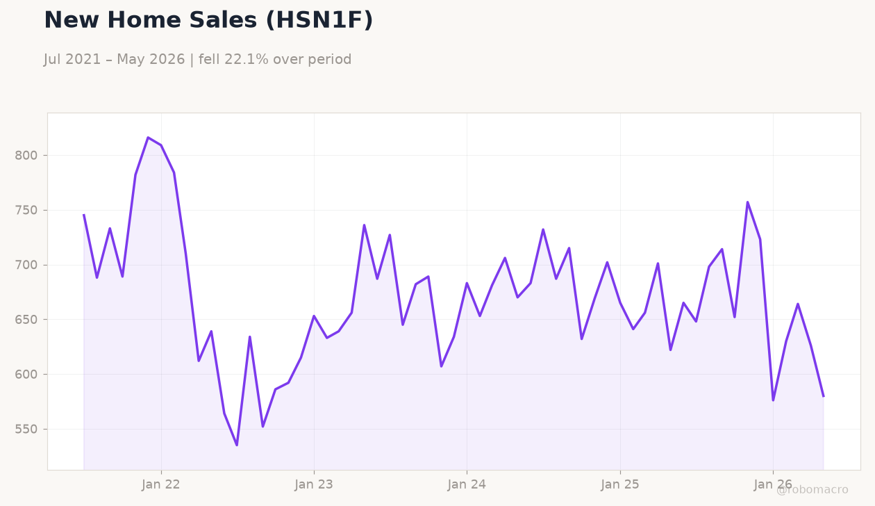 New Home Sales (HSN1F)